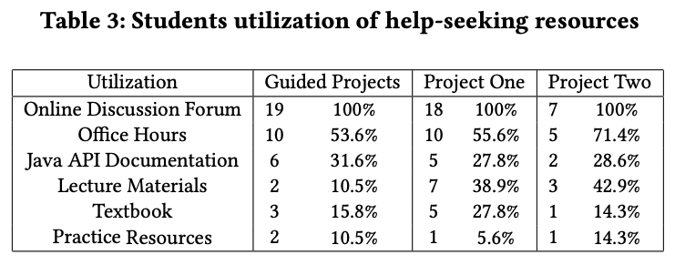 Investigating Students' Perspectives on the Value of Help-Seeking Resources in CS Education