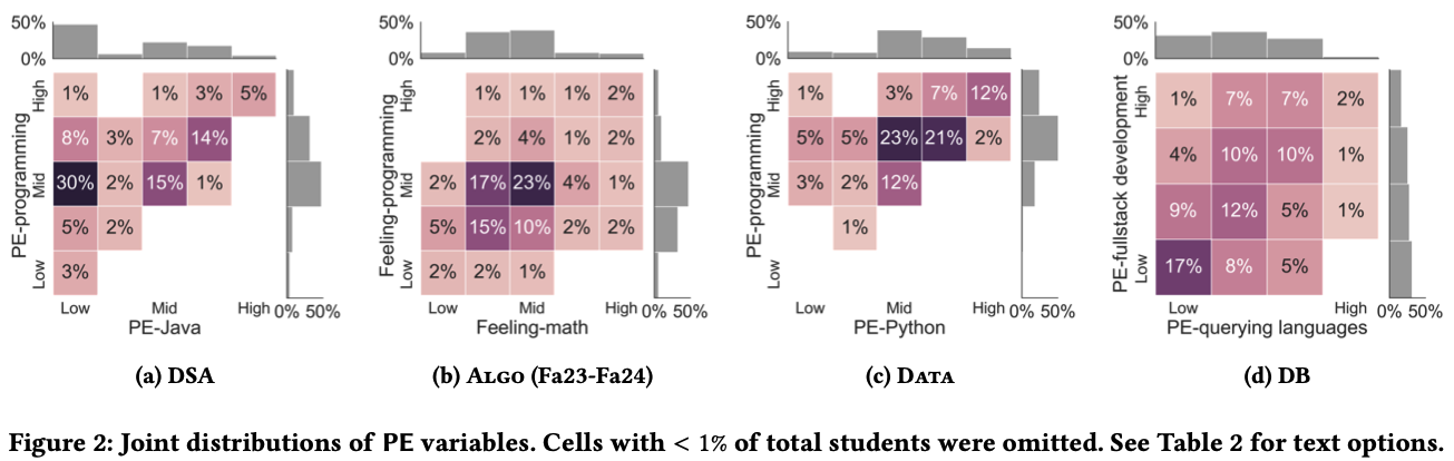 Prior What Experience? The Relationship Between Prior Experience and Student Help-Seeking Beyond CS1